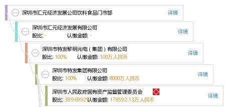 深圳市匯元經濟發展公司飲料食品門市部